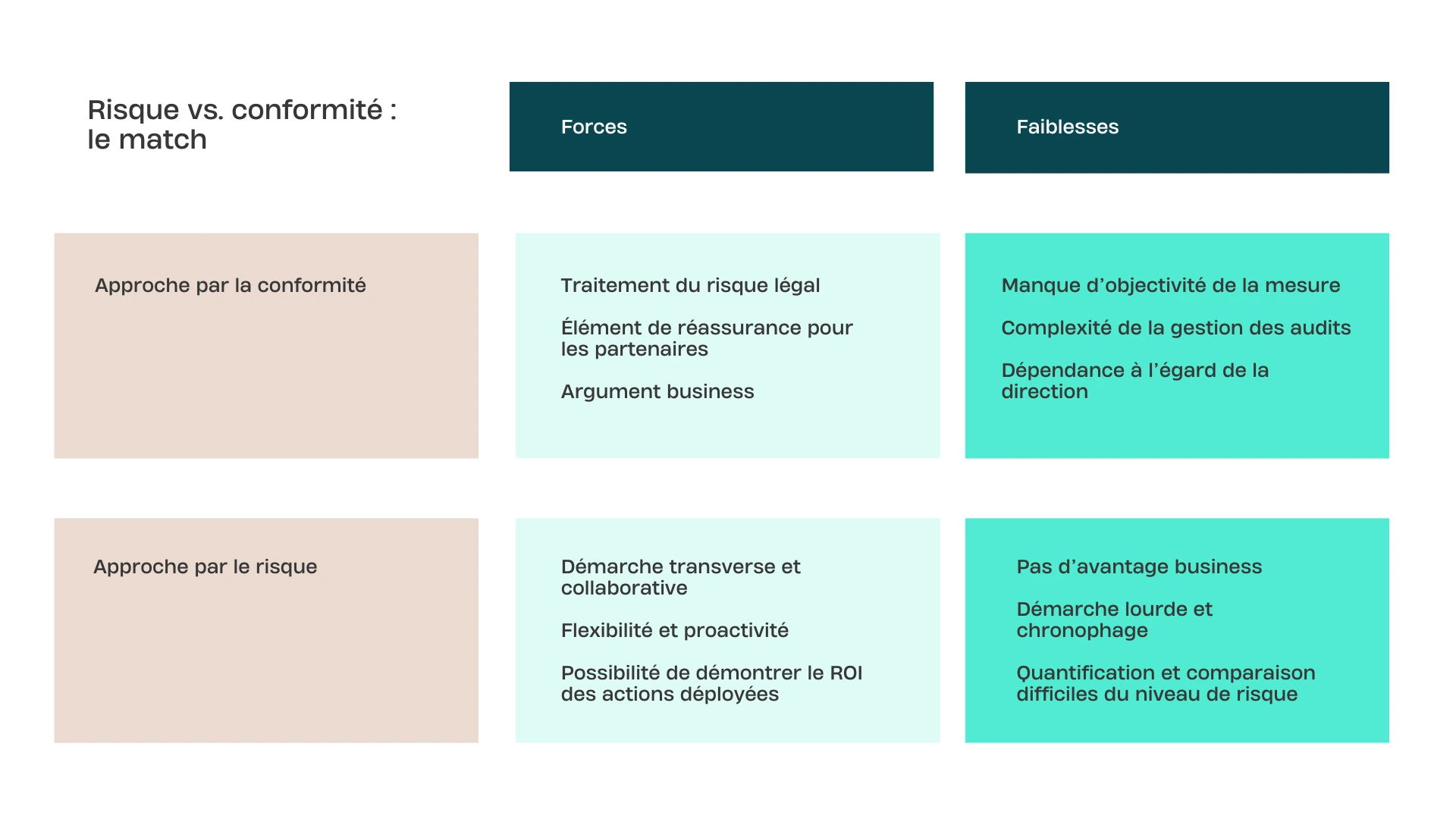 Approche par les risques ou par la conformité : le match